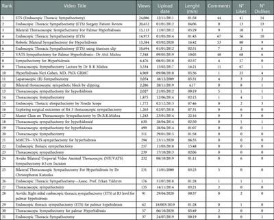 Evaluation of YouTube videos addressing thoracoscopic sympathectomy using the LAP-VEGaS guidelines